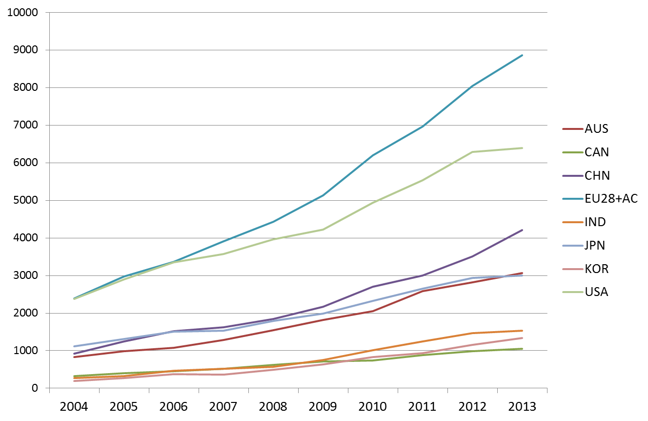 Research output in ASEAN countries - development over the years